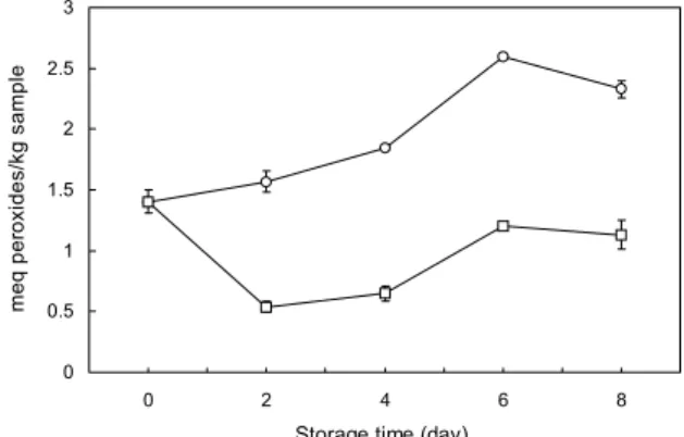 Fig. 2. Change in POV of beef steak during storage at 4°C. ○, PET (control); □, MRP-WE