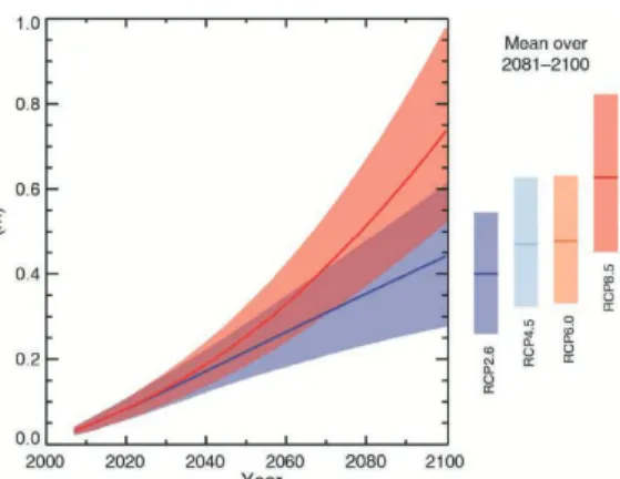 그림 7. Global mean sea level rise