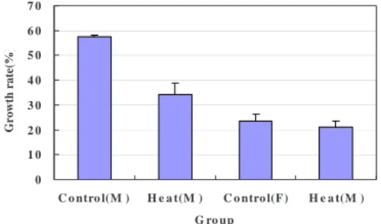 Fig.  1.  Effects  of  heat  environment  on  growth  rate  with  different  sexuality  of  rat