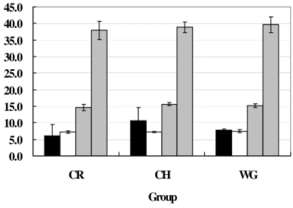 Fig.  2.  Effects  of  white  ginseng  extract  on  contents  of  WBC,  RBC,  Hb  and  hematocrit  ratio  in  rat  under  heat  environment
