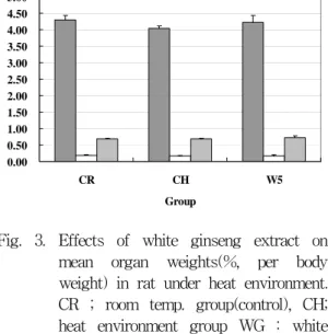 Fig.  3.  Effects  of  white  ginseng  extract  on  mean  organ  weights(%,  per  body  weight)  in  rat  under  heat  environment