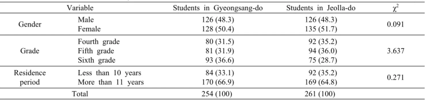 Table 1. General characteristics of subjects                                                               Unit: N (%) Variable Students in Gyeongsang-do Students in Jeolla-do χ 2 Gender Male Female 126 (48.3)128 (50.4) 126 (48.3)135 (51.7) 0.091 Grade Fou