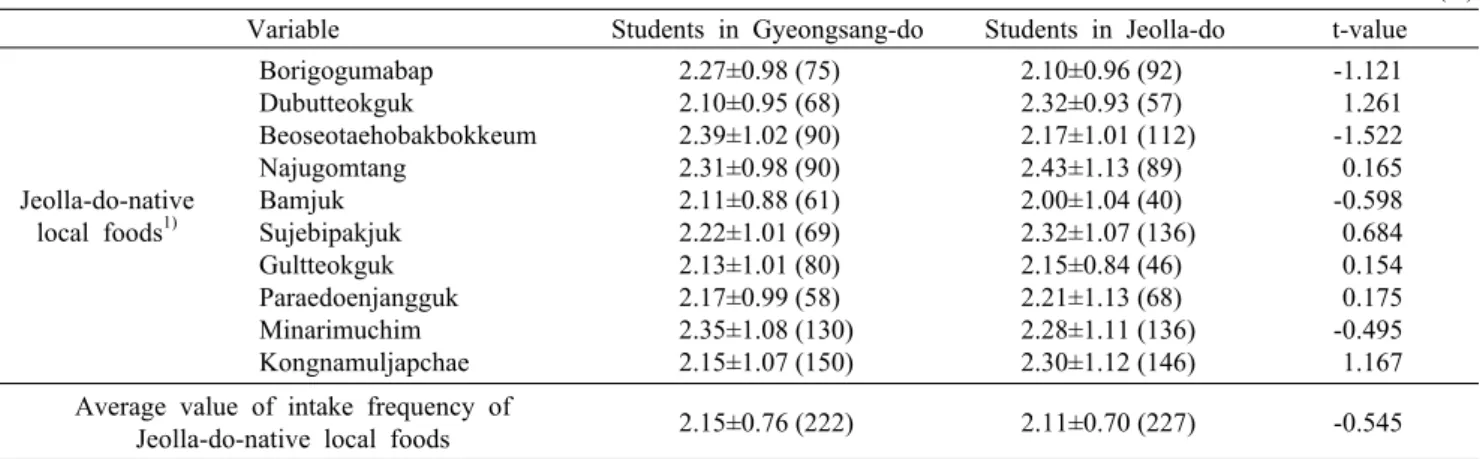 Table 3. Comparison of intake frequency of Jeolla-do-native local foods between Students in Gyeongsang-do and Students in Jeolla-do  Mean±SD (N)  Variable Students in Gyeongsang-do Students in Jeolla-do t-value