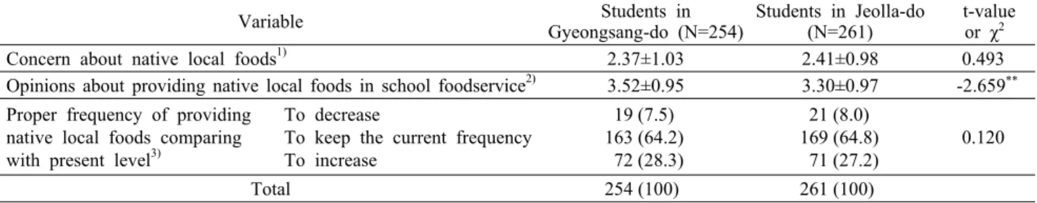 Table 4. Comparison of concern about native local foods and opinions about providing native local foods in school food service between students in Gyeongsang-do and students in Jeolla-do 