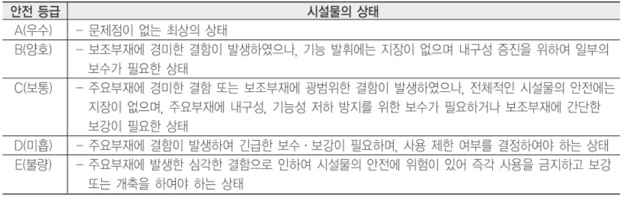 표 1. 안전점검 및 정밀안전진단 세부지침의 안전등급 안전 등급 시설물의 상태 A(우수) - 문제점이 없는 최상의 상태 B(양호) - 보조부재에 경미한 결함이 발생하였으나, 기능 발휘에는 지장이 없으며 내구성 증진을 위하여 일부의 보수가 필요한 상태 C(보통) - 주요부재에 경미한 결함 또는 보조부재에 광범위한 결함이 발생하였으나, 전체적인 시설물의 안전에는 지장이 없으며, 주요부재에 내구성, 기능성 저하 방지를 위한 보수가 필요하거나 보조부재에 간단한 