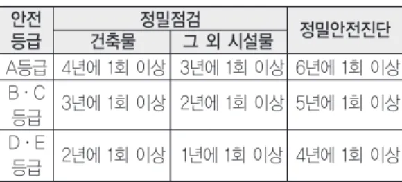 표 3. 하천시설물의 분류와 안전진단의 시행 구 분 1종 시설물 2종 시설물 가. 하구둑 하구둑 나. 수문 특별시, 광역시 안에 있는 국가 하천의 시 안에 있는 국가 하천의 수문 및 통문 6.하천 및 통문 수문 및 통문 특별시, 광역시 안에 있는 지방 하천의 수문 및 통문 다