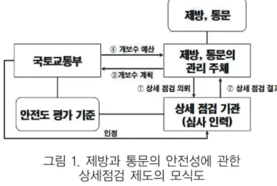 그림 1. 제방과 통문의 안전성에 관한 상세점검 제도의 모식도 표 5. 제방과 통문의 안전성에 관한 상세점검 제도의 수립 방안 구 분 수립 방안 비 고 목적 제방과 통문의 안전성 평가 법령 근거 하천의 유지ㆍ보수 및 안전점검에 관한 규칙 항 신설 (국토교통부령) 제방, 통문의 관리주체 국가(국토교통부), 지자체 국가 하천: 국가 지방 하천: 지자체 상세점검 기관(심사 인력) 공적 전문기관 또는 설계회사 기준 정립 필요 단기: 연구 결과(하천 제방 및 통문