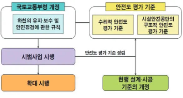 그림 2. 제방과 통문의 안전성에 관한 상세점검 제도의 단계적 추진 체계