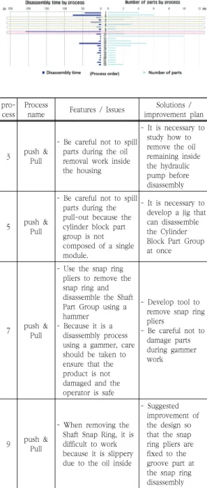 Fig.  3  Disassembly  process  analysis