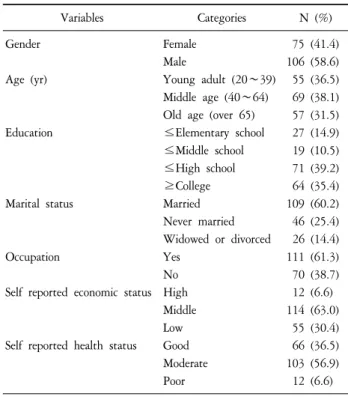 Table  1.  General  Characteristics  (N=181).