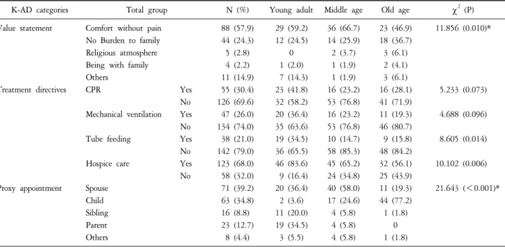 Table  3.  Adults’  Response  toward  End-of-Life  Care  upon  K-AD.