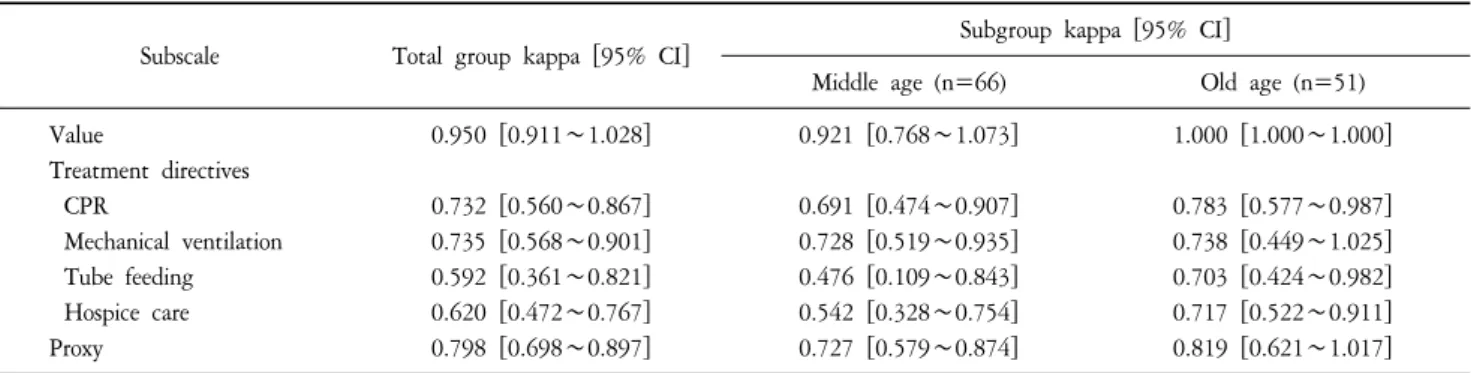 Table  4.  The  Test-retest  Consistency  of  K-AD  (N=117).