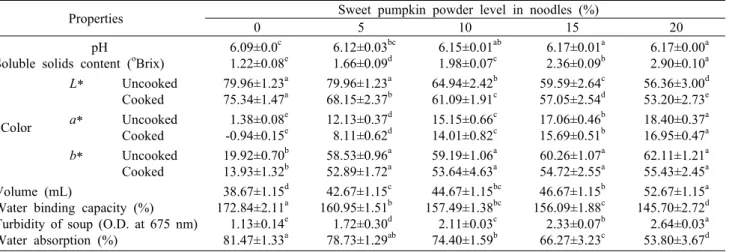 Table 1. Physicochemical  properties of noodles incorporated with different levels of sweet pumpkin  powder Properties  Sweet pumpkin powder level in noodles (%)