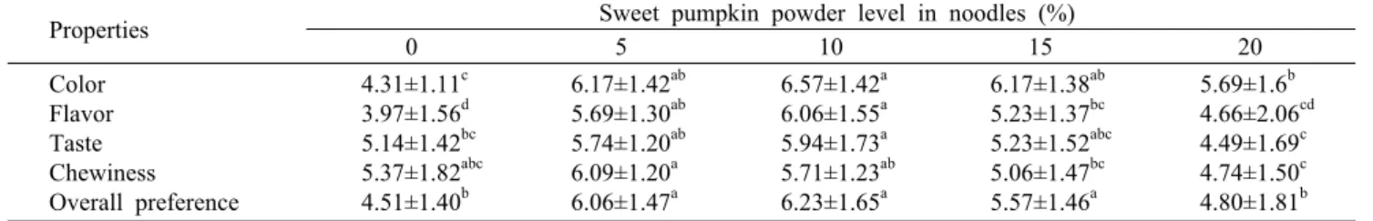 Table 2. Sensory evolution of cooked noodles added with sweet pumpkin  powder