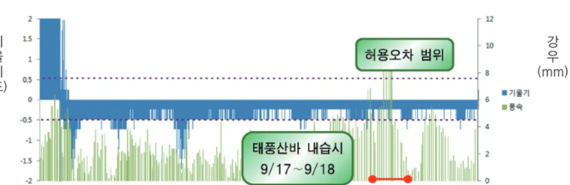 그림 21. 태풍 내습 전후 사진 및 센서 변위현황(래미안아파트 전면지역, 부착형센서) (계속)기울기(도) 강우 (mm)
