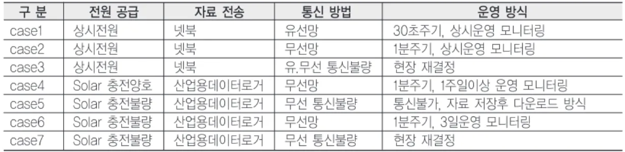 표 1. 게이트웨이 시스템 구성 시나리오 구 분 전원 공급 자료 전송 통신 방법 운영 방식 case1 상시전원 넷북 유선망 30초주기, 상시운영 모니터링 case2 상시전원 넷북 무선망 1분주기, 상시운영 모니터링 case3 상시전원 넷북 유.무선 통신불량 현장 재결정 case4 Solar 충전양호 산업용데이터로거 무선망 1분주기, 1주일이상 운영 모니터링 case5 Solar 충전불량 산업용데이터로거 무선 통신불량 통신불가, 자료 저장후 다운로드 방식 