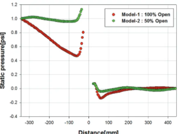 Fig.  11  Comparison  of  static  pressure  distributions at  sensing  position Fig.  11은  각  모델별  압력분포를  나타내고  있 다