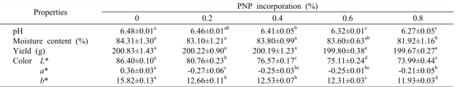 Fig. 1. Hardness of tofu as affected by the incorporation of pine needle powder. Means with different letters (a-d) above bars are significantly different (P<0.05).
