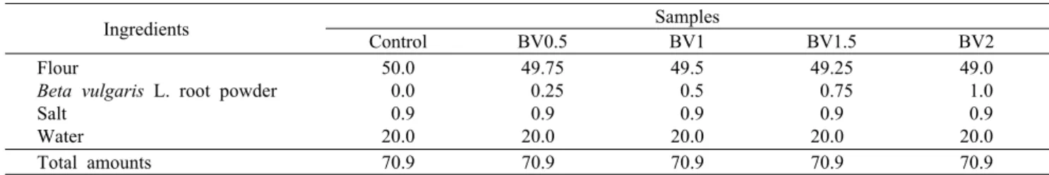 Table 1. Formula for the preparation of the noodle made with Beta vulgaris L. root powder                                                      (g)