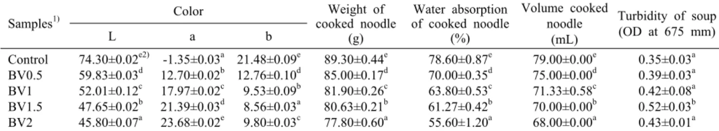 Table 2. Hunter color value and quality of cooked noodle with different Beta vulgaris L