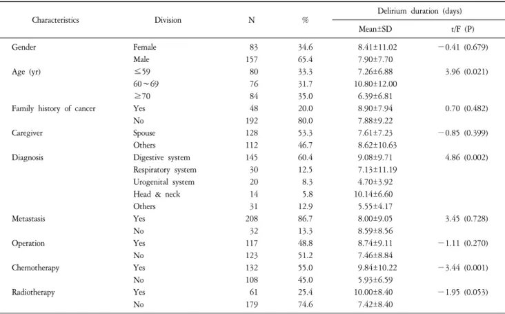 Table  1.  Delirium  duration  to  General  and  Disease  related  to  Characteristics  of  the  Subject  (N=240).