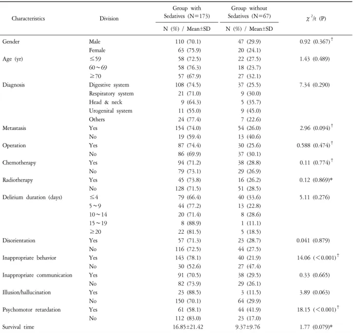 Table  4.  Analysis  of  Administration  of  Sedative  to  General,  Disease,  Delirium  related  to  Characteristics  of  the  Subjects  and  Analysis  of  Survival  Time  of  according  to  Administration  of  Hypnotics  and  sedatives  of  the  Subjects