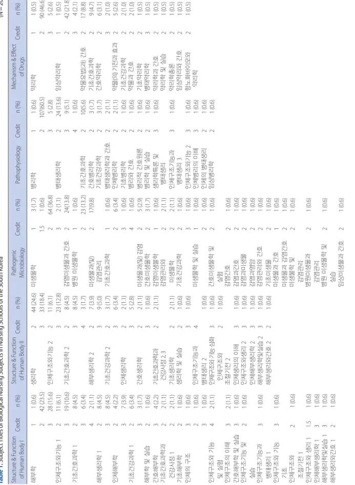 Table 1. Subject Titles of Biological Nursing Subjects in Nursing Schools of the South Korea                    (N=201) Structure &amp; Function  of Human Body ICredit n (%)Structure &amp; Function of Human Body IICredit n (%)Pathogenic MicrobiologyCredit 