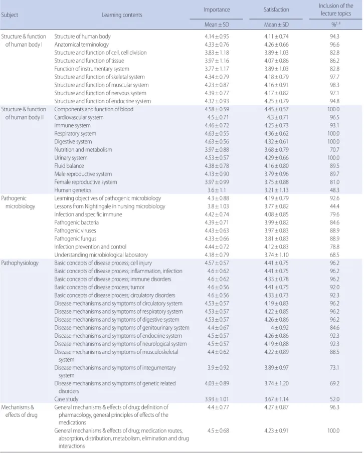 Table 3. Perceived Importance, Satisfaction on Learning Contents and Inclusion of the Lecture Topics of Learning Contents in Biological Nursing 