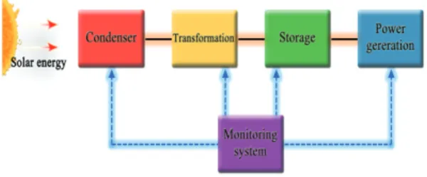 Fig.  1  Solar  power  system