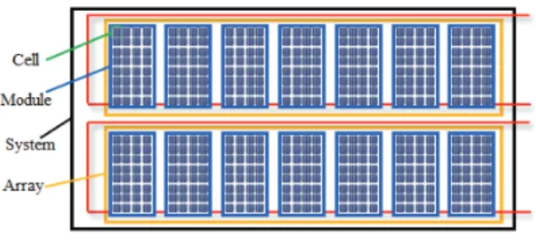 Fig.  2  Solar  power  collector 2.1.3  태양광 발전의 원리 태양광  발전  시스템은  태양으로부터  수열된  빛에 너지를  광전효과에  의해  전기로  변환하는  설비이다