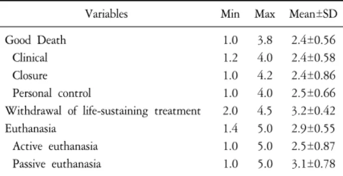 Table  3.  Difference  of  Good  Death,  Withdrawal  of  Life-Sustaining  Treatment  and  Euthanasia  according  to  General  Characteristics  (N=218).