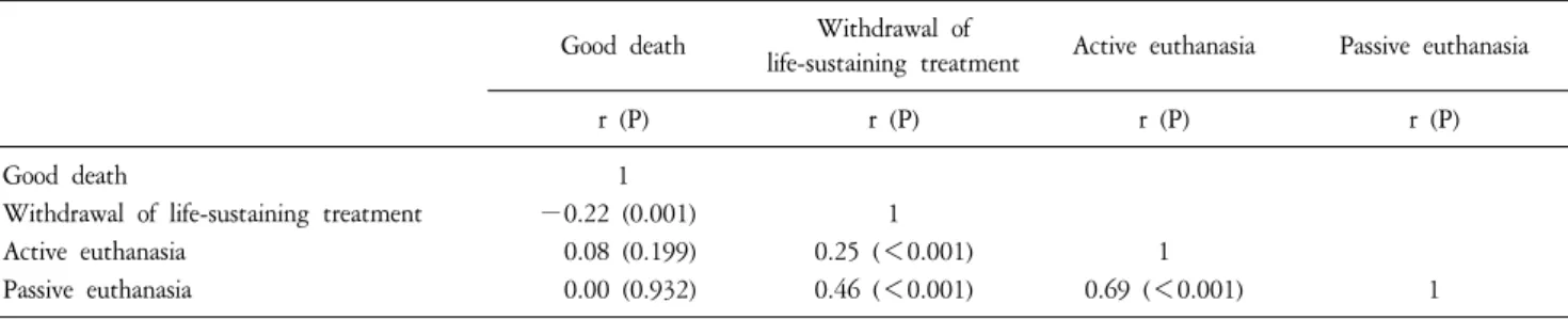 Table  4.  Correlations  among  Good  Death,  Withdrawal  of  Life-Sustaining  Treatment  and  Euthanasia  (N=218).
