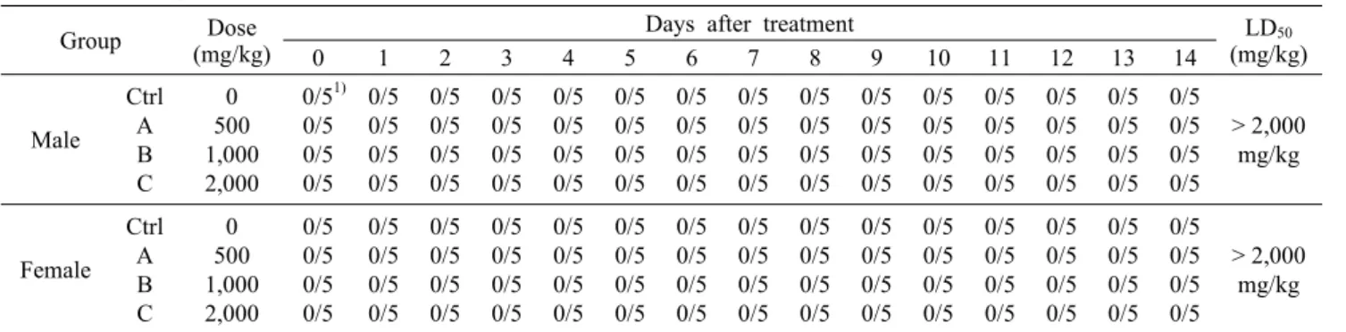 Table 1. Mortality in male and female ICR mice after oral administration of B.  subtilis JNS                                                 (n=5) Group Dose