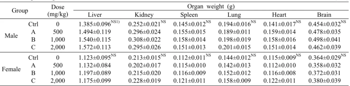 Table 5. Organ weights of male and female ICR mice after oral administration of B.  subtilis JNS                                      (n=5) Group Dose