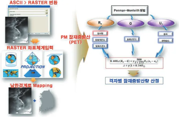 그림 2. RCP 한반도 시나리오를 이용한 격자 단위 잠재증발산량 산정 절차