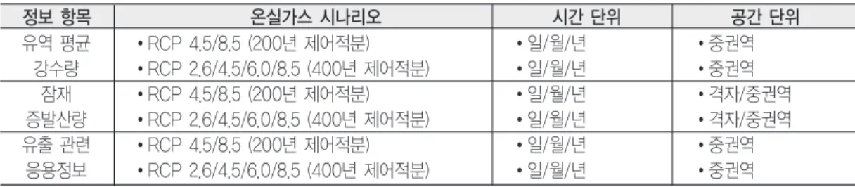 표 3. 수자원 분야 기후변화 응용정보 생산 및 제공 항목 정보 항목 온실가스 시나리오 시간 단위 공간 단위 유역 평균 RCP 4.5/8.5 (200년 제어적분) 일/월/년 중권역 강수량 RCP 2.6/4.5/6.0/8.5 (400년 제어적분) 일/월/년 중권역 잠재 RCP 4.5/8.5 (200년 제어적분) 일/월/년 격자/중권역 증발산량 RCP 2.6/4.5/6.0/8.5 (400년 제어적분) 일/월/년 격자/중권역 유출 관련 RCP 4.5/8.5 (