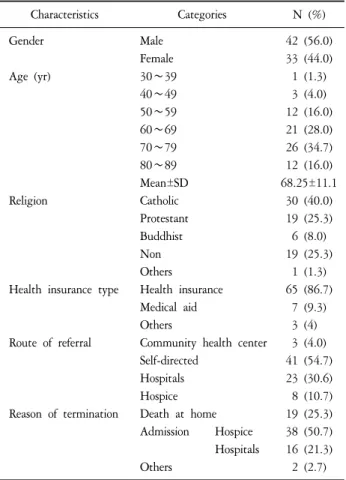 Table  2.  Clinical  Characteristics  of  Patients  (N=75).