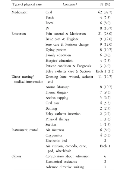 Table  4.  Specific  Contents  of  Physical  Care  (N=75).