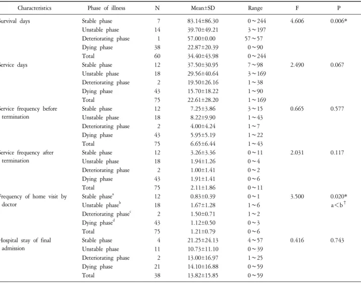 Table  5.  Provided  Services  by  Phase  of  Illness.