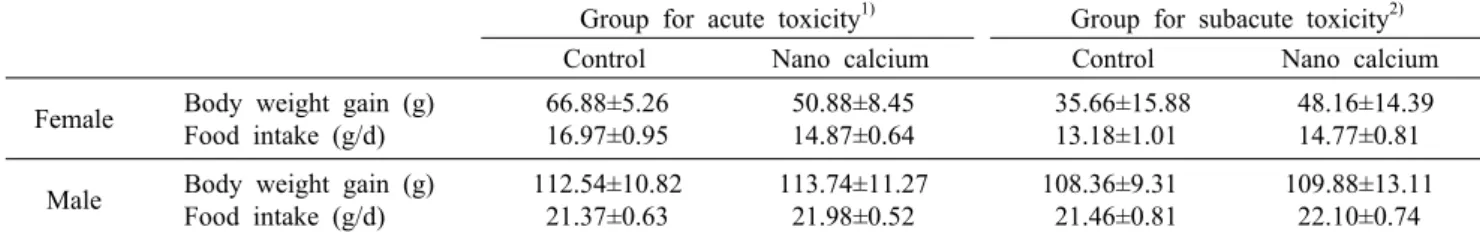 Table 2. Body weight gain and food intake of rats treated orally with nano calcium for acute/subacute toxicity test Group for acute toxicity 1) Group for subacute toxicity 2) Control Nano calcium Control Nano calcium Female   Body weight gain (g)
