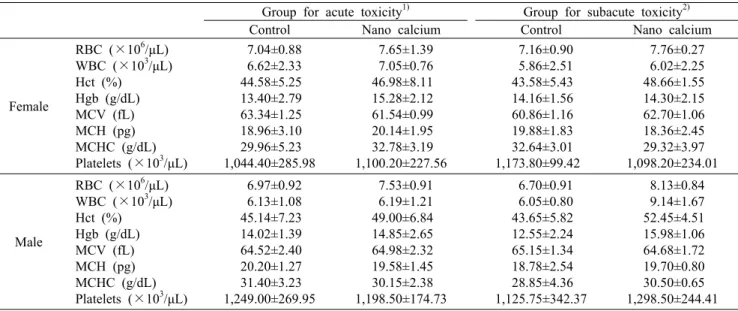 Table 3. Hematological parameters of rats treated orally with nano calcium for acute/subacute toxicity test