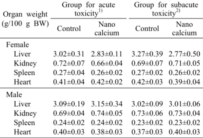 Table 5. Relative organ weights of rats treated orally with nano calcium for acute/subacute toxicity test
