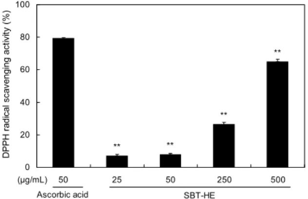 Fig. 1. DPPH radical scavenging activity of fermented sea buck- buck-thorn leaves with H