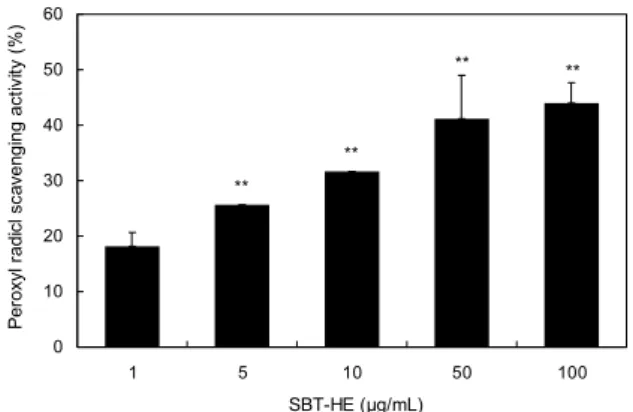 Fig. 2. ABTS radical scavenging activity of fermented sea buck- buck-thorn leaves with H
