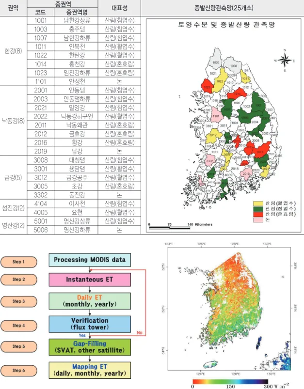 표 3. 국가증발산량관측망(국토해양부, 2010) 권역 중권역 대표성 증발산량관측망(25개소) 코드 중권역명 1001 남한강상류 산림(침엽수) 1003 충주댐 산림(침엽수) 1007 남한강하류 산림(침엽수) 한강(8) 1011 인북천 산림(활엽수) 1022 한탄강 산림(활엽수) 1014 홍천강 산림(혼효림) 1023 임진강하류 산림(혼효림) 1101 안성천 논 2001 안동댐 산림(침엽수) 2003 안동댐하류 산림(침엽수) 2021 밀양강 산림(침엽수) 