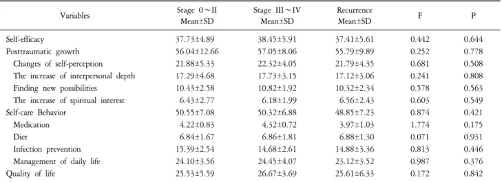 Table  4.  The  Self-Efficacy,  Self-Care  Behavior,  Posttraumatic  Growth,  and  Quality  of  Life  by  the  Stage.