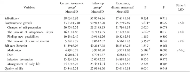 Table  5.  The  Self-Efficacy,  Self-Care  Behavior,  Posttraumatic  Growth,  and  Quality  of  Life  by  the  Current  Treatment  Status