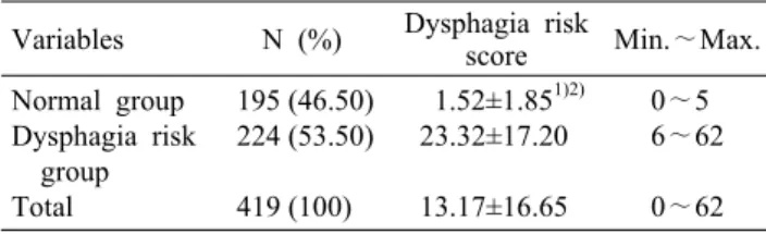 Table 2. Prevalence of dysphagia risk among home-dwelling elders  
