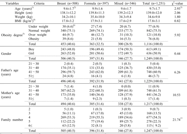 Table 1. General characteristics of the subject