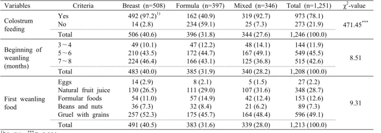 Table 2. Dietary conditions in infancy period of the subjects